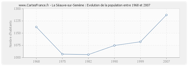 Population La Séauve-sur-Semène